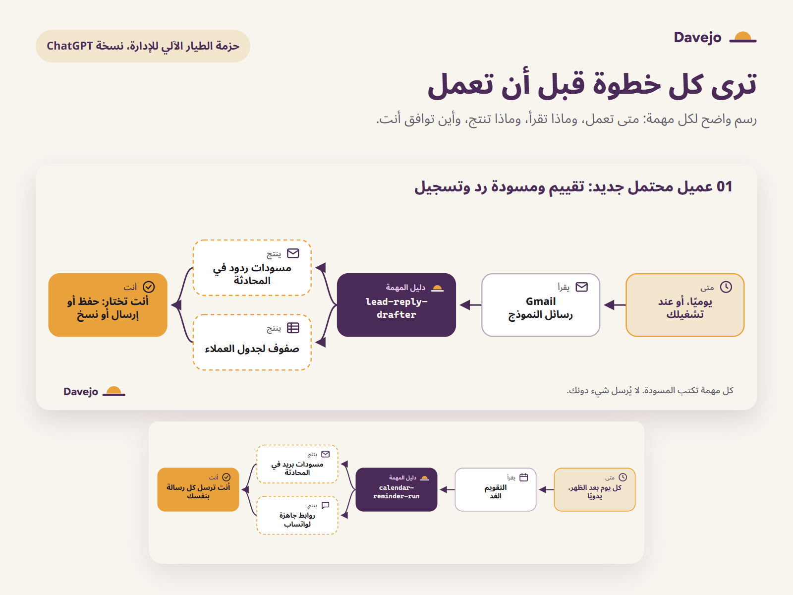 رسم يوضح خطوات مهمة العميل المحتمل الجديد: يوميًا أو عند تشغيلك، يقرأ ChatGPT رسائل النموذج في Gmail، ويتبع دليل lead-reply-drafter، ويكتب مسودات ردود في المحادثة وصفوفًا لجدول العملاء، ثم تختار أنت الحفظ أو الإرسال أو النسخ.