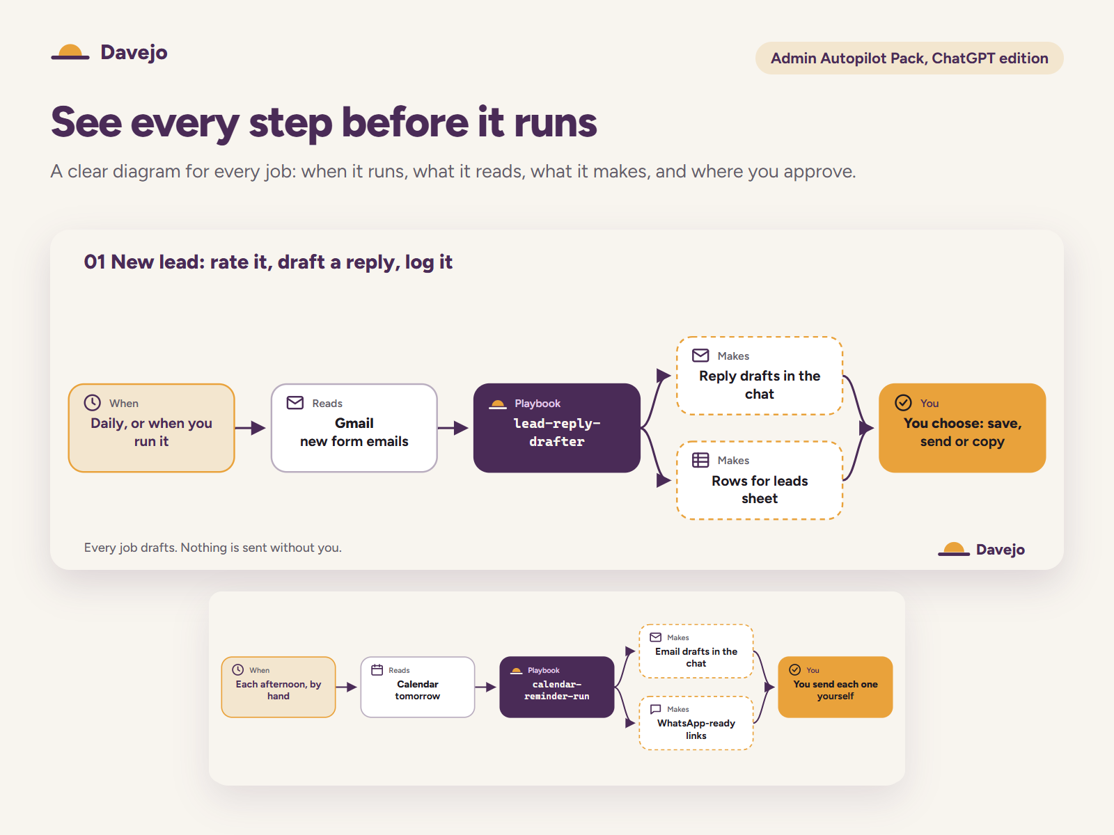 Flow diagram for the new lead job: daily or when you run it, ChatGPT reads new form emails in Gmail, follows the lead-reply-drafter playbook, makes reply drafts in the chat and rows for the leads sheet, then you choose to save, send or copy.
