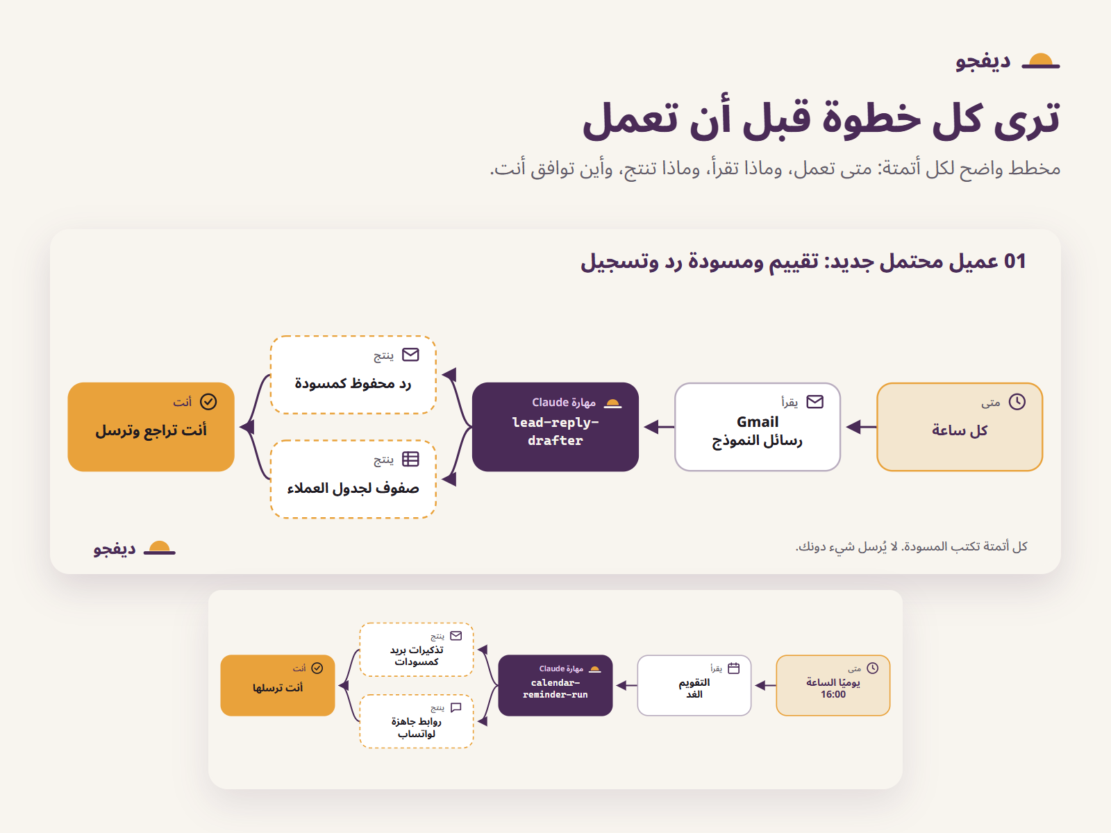 مخطط أتمتة العميل المحتمل الجديد: كل ساعة يقرأ Claude رسائل النموذج في Gmail، ويحفظ ردًا كمسودة، ويجهّز صفوفًا لجدول العملاء، ثم تراجع أنت وترسل.