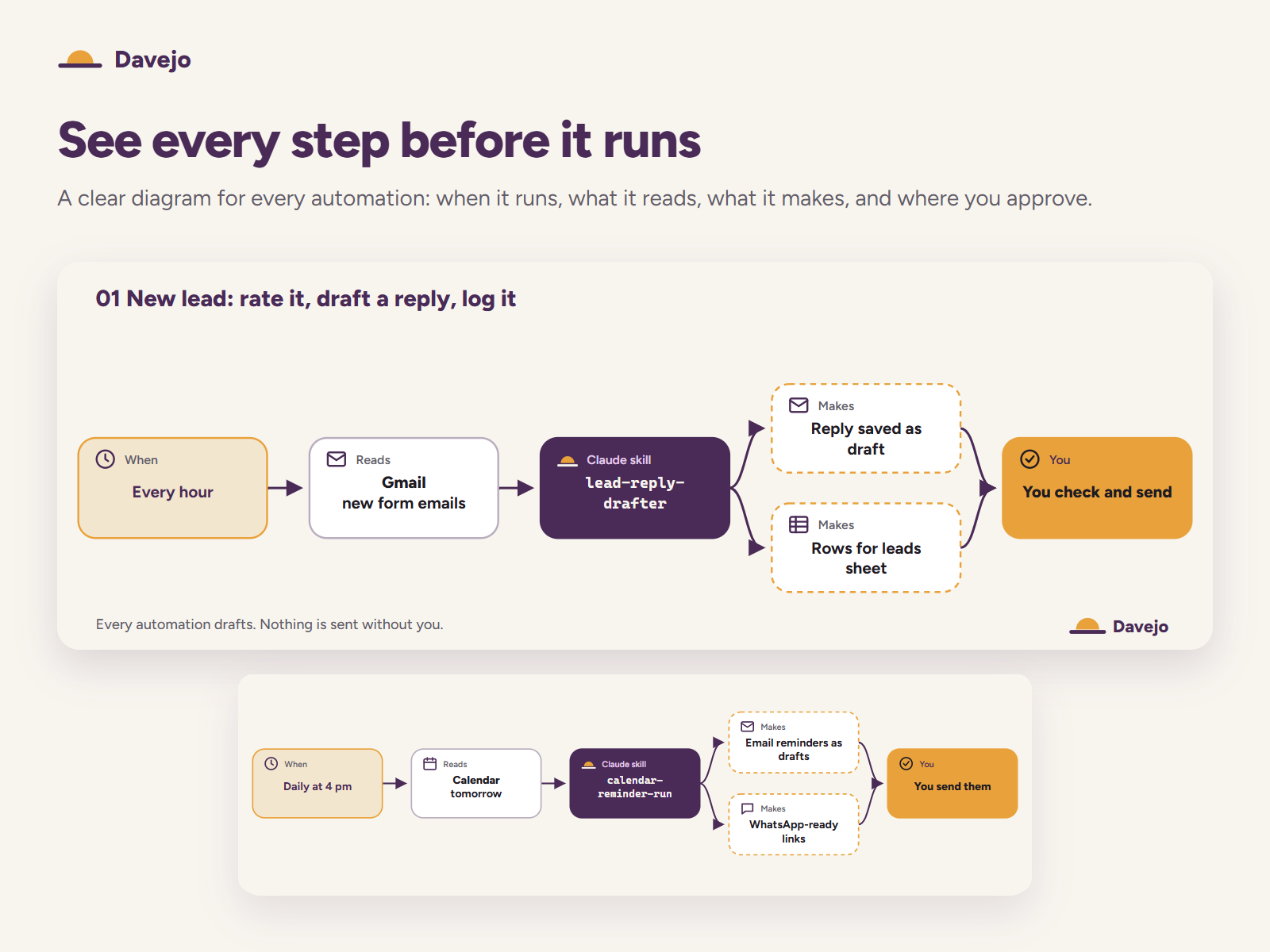 Flow diagram for the new lead automation: every hour, Claude reads new form emails in Gmail, saves a reply as a draft and makes rows for the leads sheet, then you check and send.