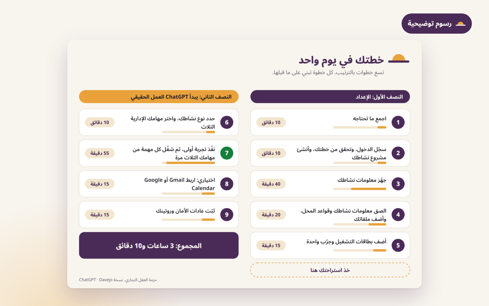 رسم توضيحي لخطة اليوم الواحد: تسع خطوات وأوقاتها، 3 ساعات و10 دقائق في المجموع.