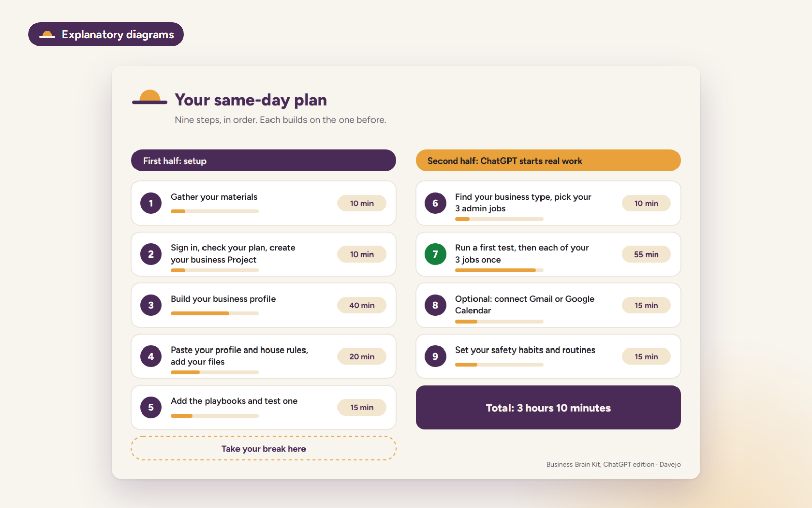 Diagram of the same-day plan: nine steps with their times, 3 hours 10 minutes in total.