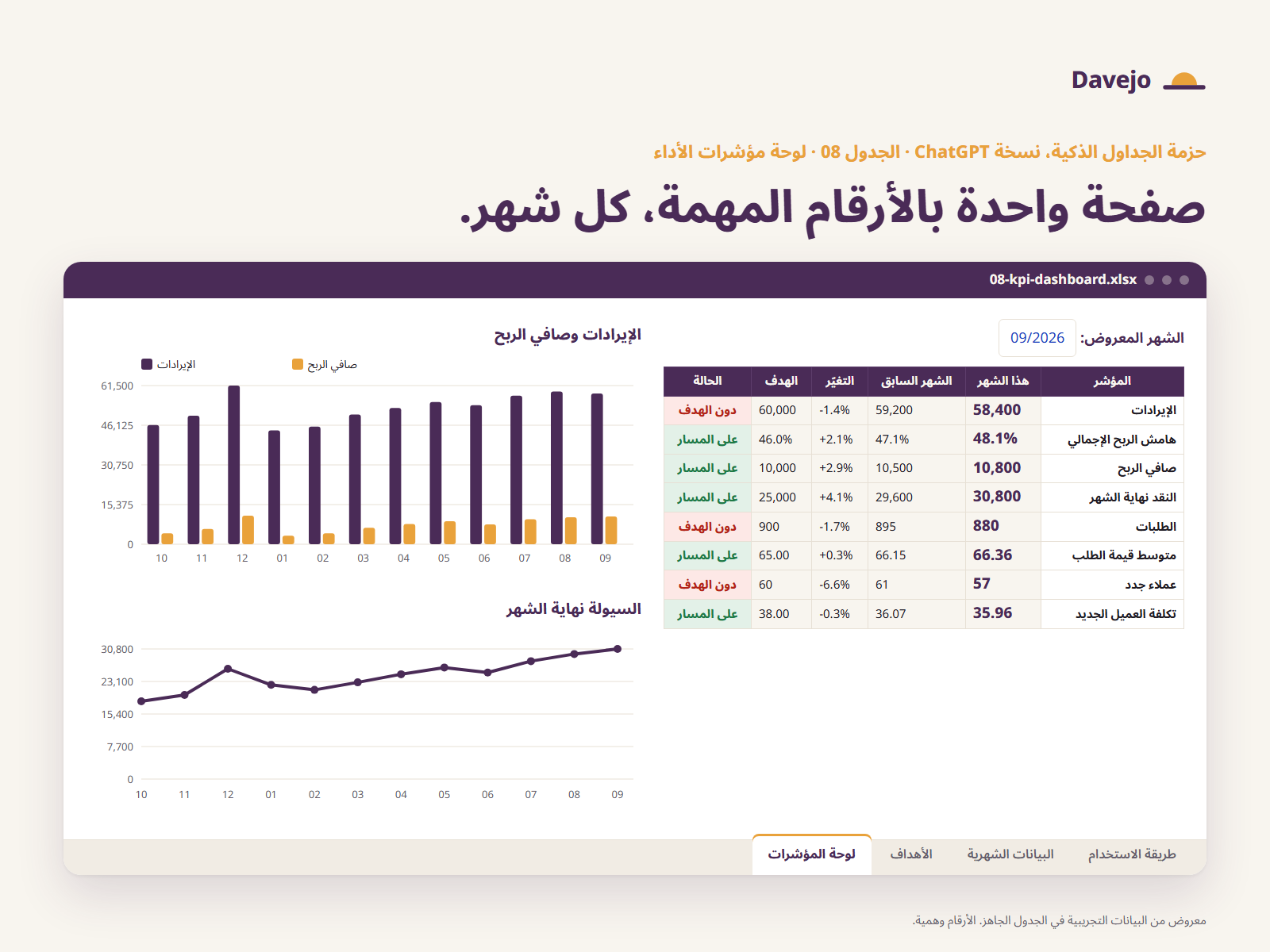 جدول لوحة مؤشرات الأداء: ثمانية أرقام للشهر مقارنة بالهدف، وحالة كل منها، مع رسوم للإيرادات وصافي الربح والسيولة.