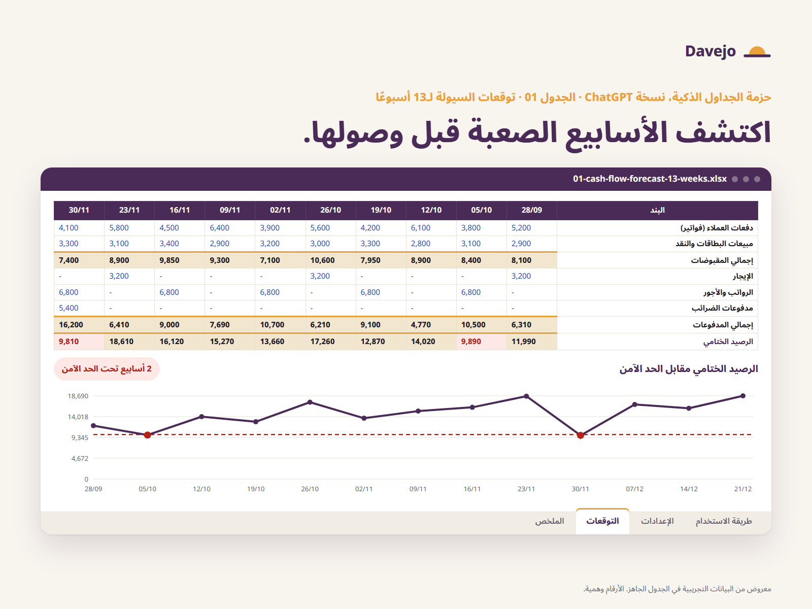 توقعات السيولة لـ 13 أسبوعًا: المبالغ الداخلة والخارجة أسبوعيًا، مع رسم يبرز الأسابيع التي ينخفض فيها الرصيد عن الحد الآمن.