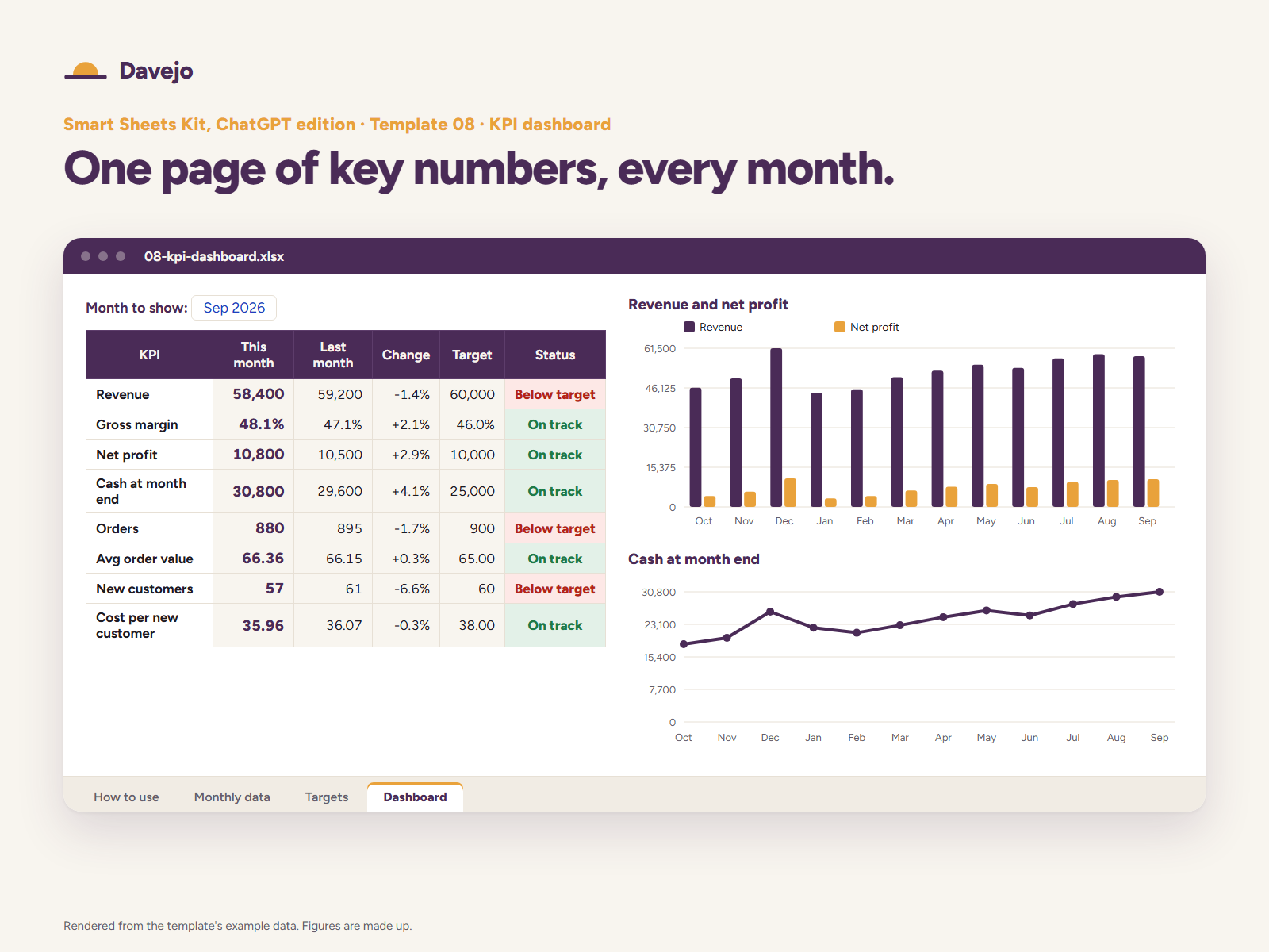 The KPI dashboard template: eight numbers for the month against target, marked on track or below target, with charts of revenue, net profit and cash.