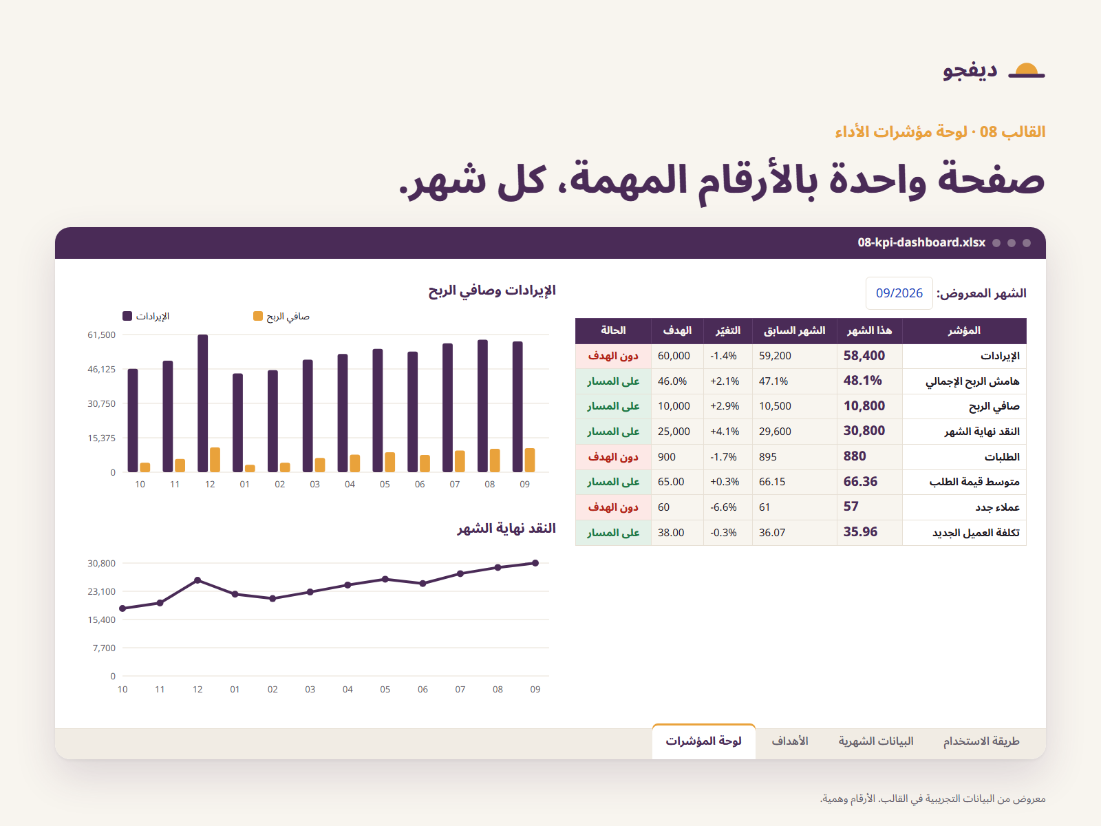 قالب لوحة مؤشرات الأداء: ثمانية أرقام للشهر مقارنة بالهدف، وحالة كل منها، مع رسوم للإيرادات وصافي الربح والنقد.