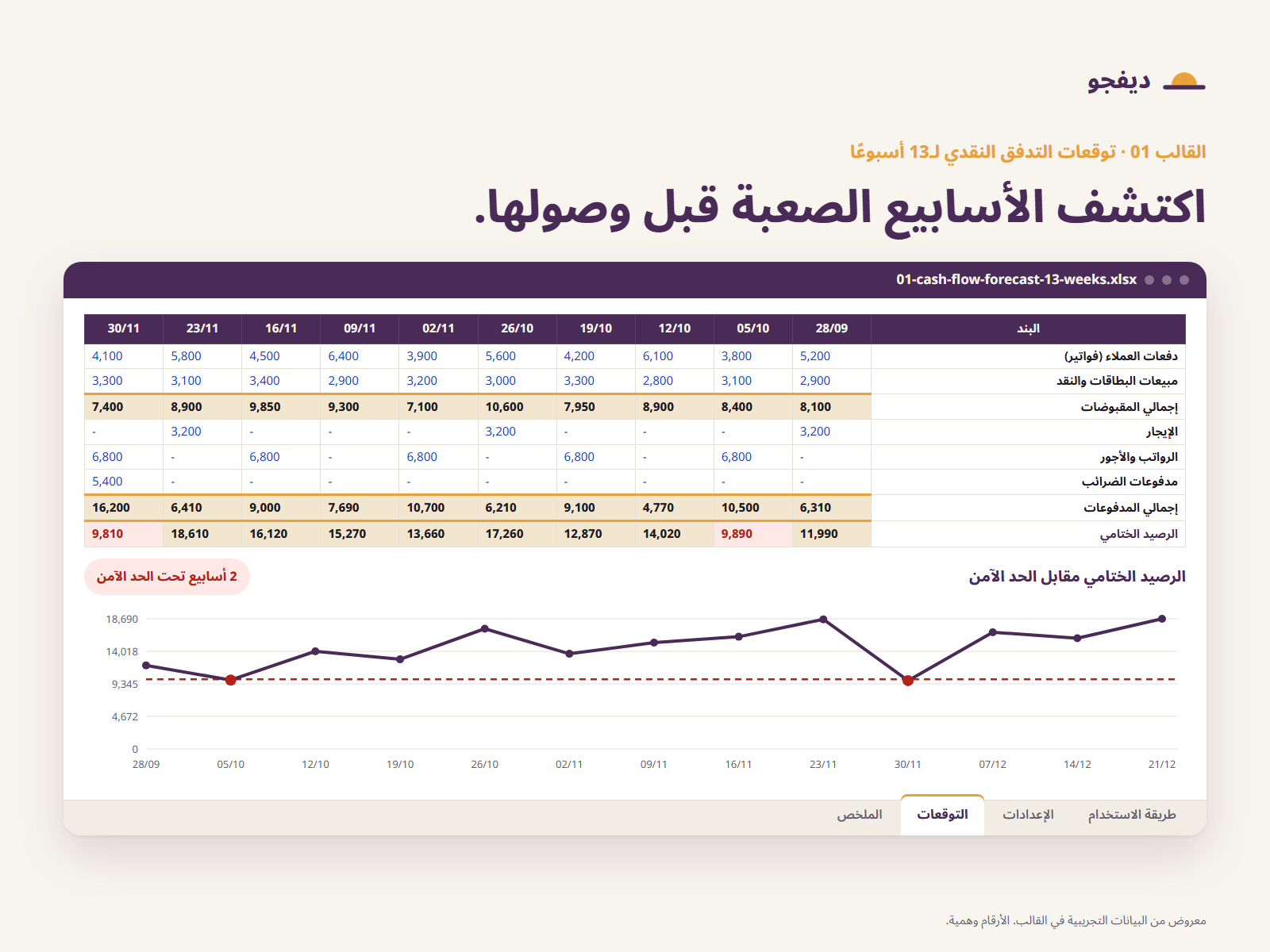 توقعات التدفق النقدي لـ 13 أسبوعًا: النقد الداخل والخارج أسبوعيًا، مع رسم يبرز الأسبوعين اللذين ينخفض فيهما الرصيد عن الحد الاحتياطي.