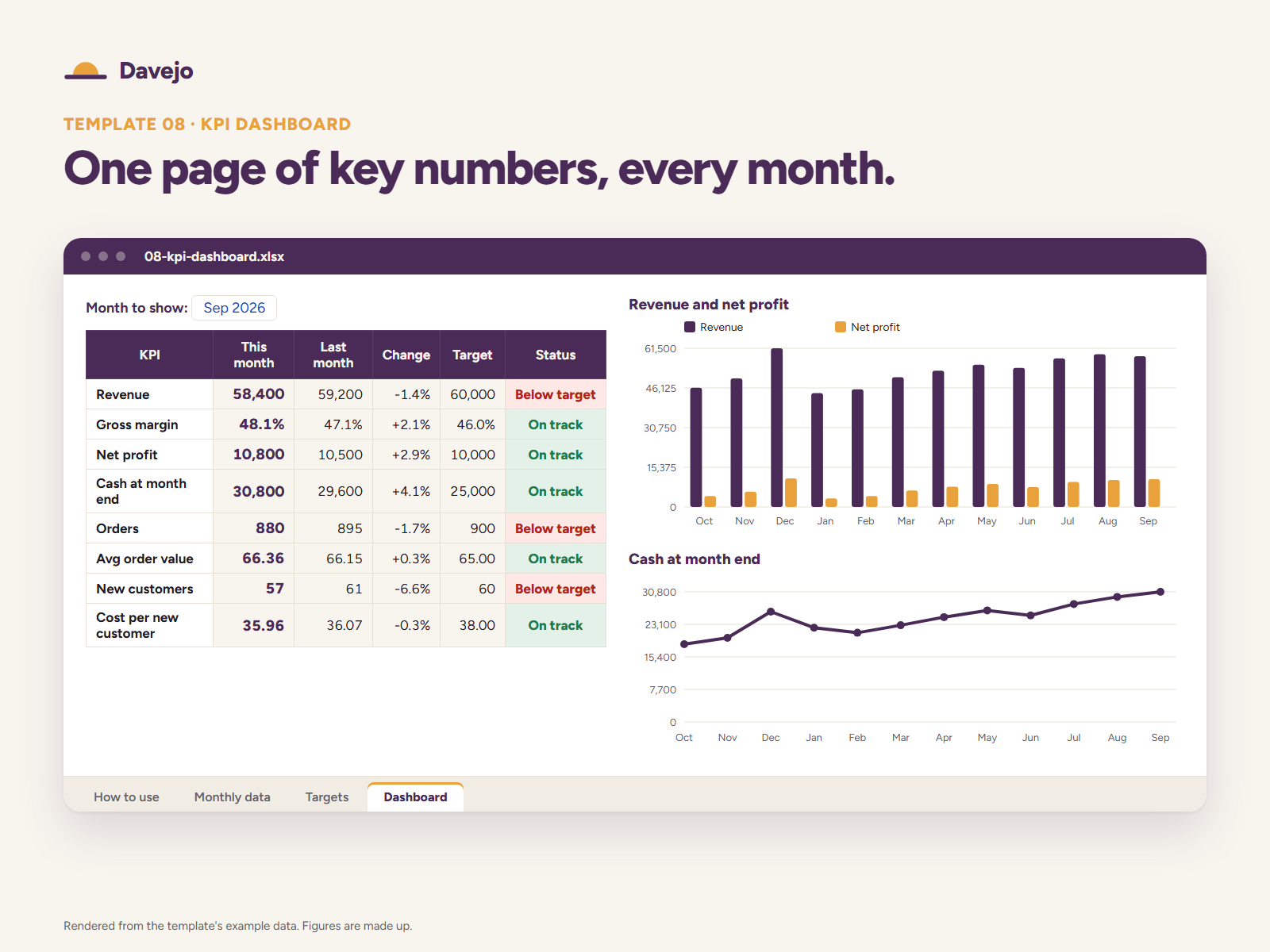 The KPI dashboard template: eight numbers for the month against target, marked on track or below target, with charts of revenue, net profit and cash.