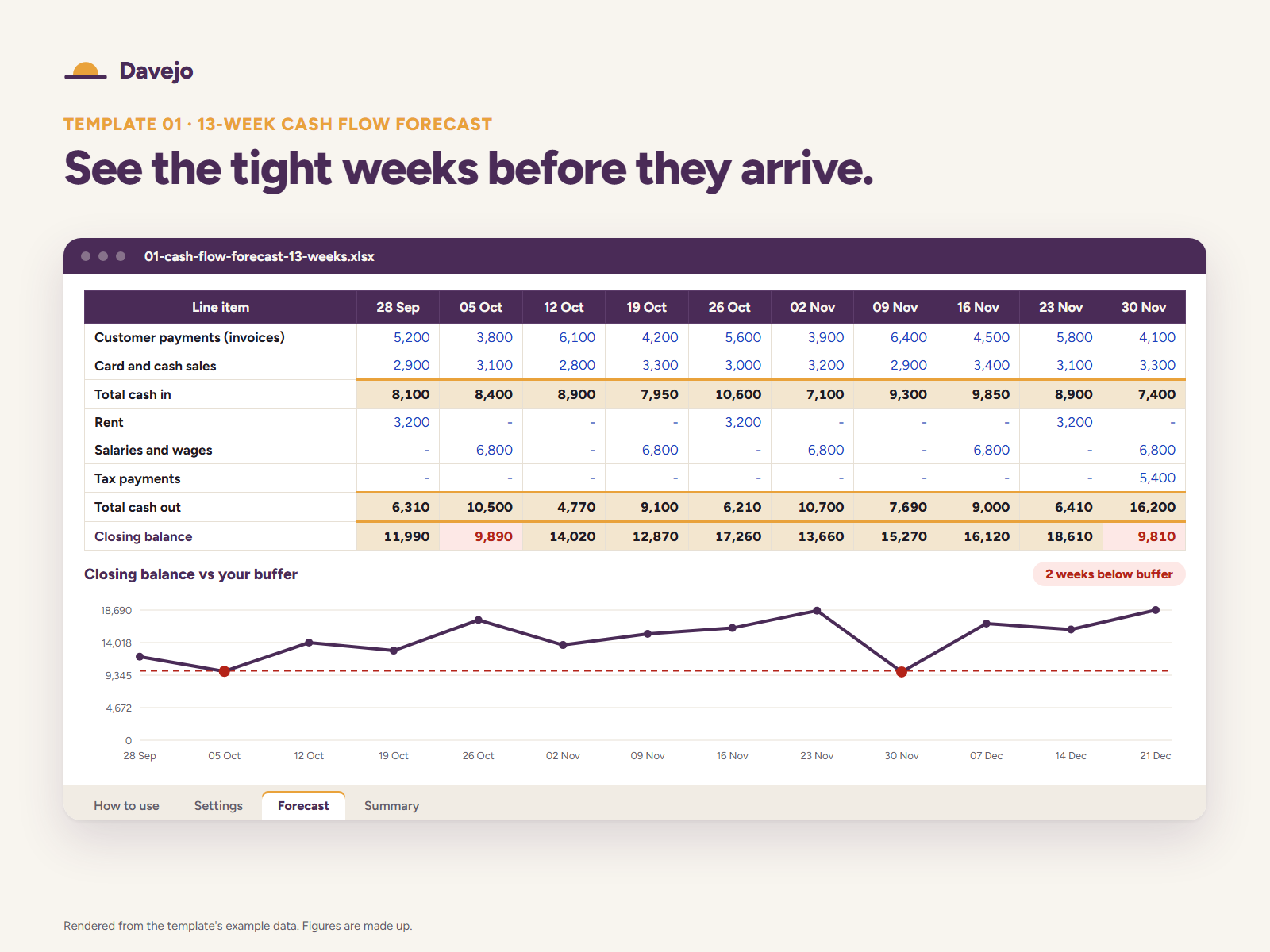 The 13-week cash flow forecast: cash in and cash out by week, with a chart that flags the two weeks where the balance drops below your buffer.